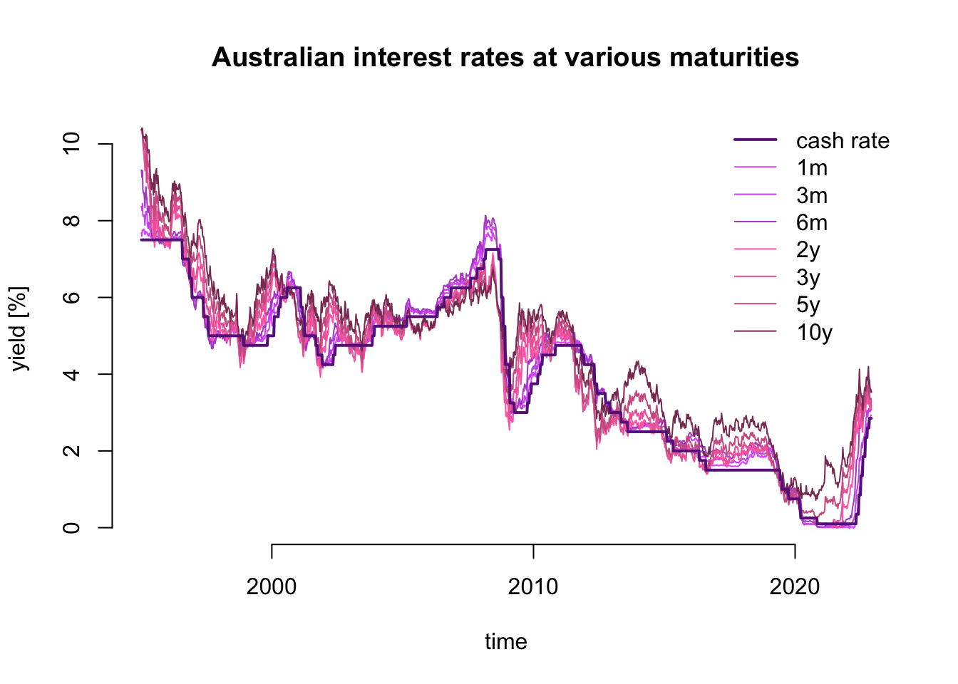 Forecasting cash rate - November 2022